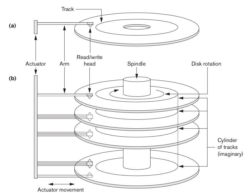 Physical structure of a magnetic hard disk: platters, tracks, sectors, cylinders, and the read/write heads on the actuator arm