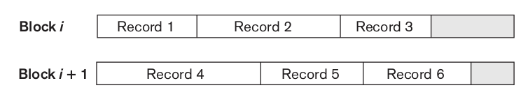 Unspanned record organization: Block i holds records 1–3 and Block i+1 holds records 4–6, each with unused leftover space at the end