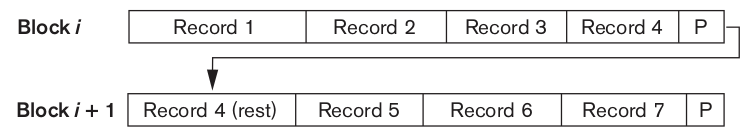 Spanned record organization: record 4 starts in Block i and continues in Block i+1, with a pointer P linking the two blocks