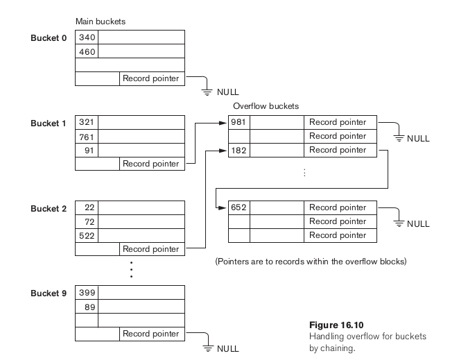 Bucket with a chained overflow area: main buckets 0..M-1 each hold a pointer into a shared overflow block area, with records linked in per-bucket chains