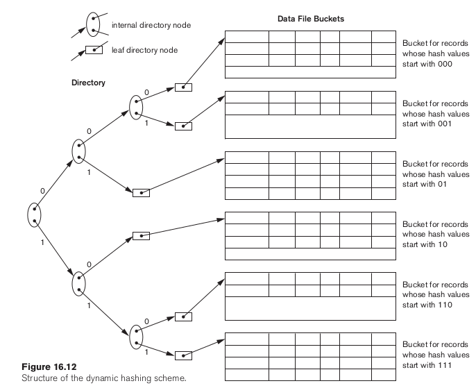 Dynamic hashing: a binary trie directory whose internal nodes branch on 0/1 and whose leaf nodes point to data file buckets, one bucket per hash-value prefix such as 000, 001, 01, 10, 110, 111