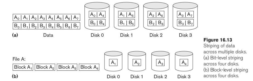 Data striping across four disks: consecutive blocks 0,1,2,3 placed on disks 0-3 in round-robin order, with block 4 wrapping back to disk 0