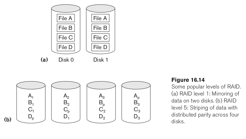 RAID 5 layout: four disks holding data blocks with the parity block for each stripe rotating to a different disk on each row