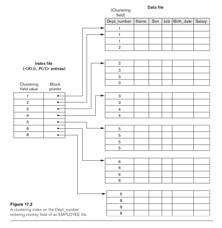 Clustering index on the non-key ordering field Dept_number: one index entry per distinct department value, each pointing to the first data block containing records of that department
