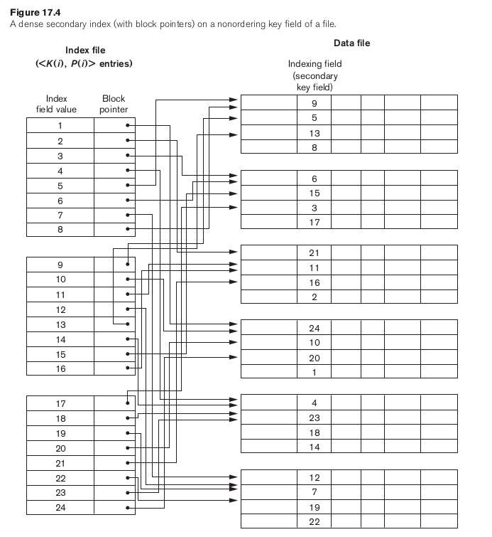 Secondary index on a non-ordering key field: a dense index file with one entry per record of the unordered data file, each entry pointing directly at its record