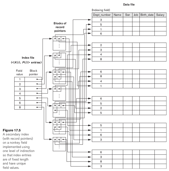 Secondary index with a level of indirection: each index entry for a distinct field value points to a block of record pointers, which in turn point at all records holding that value