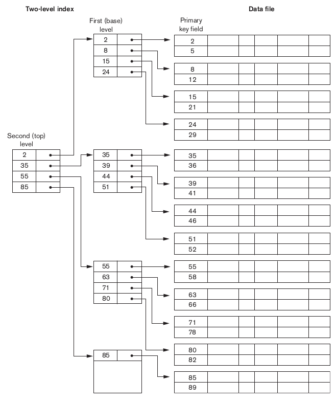 A two-level index: the second-level index has one entry per block of the first-level index, and each first-level entry points into the data file