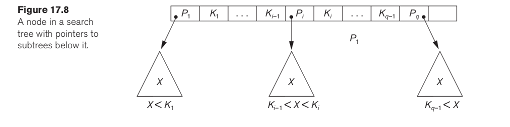 A search tree node of order p, showing alternating tree pointers and search key values, and the range of key values reachable through each pointer