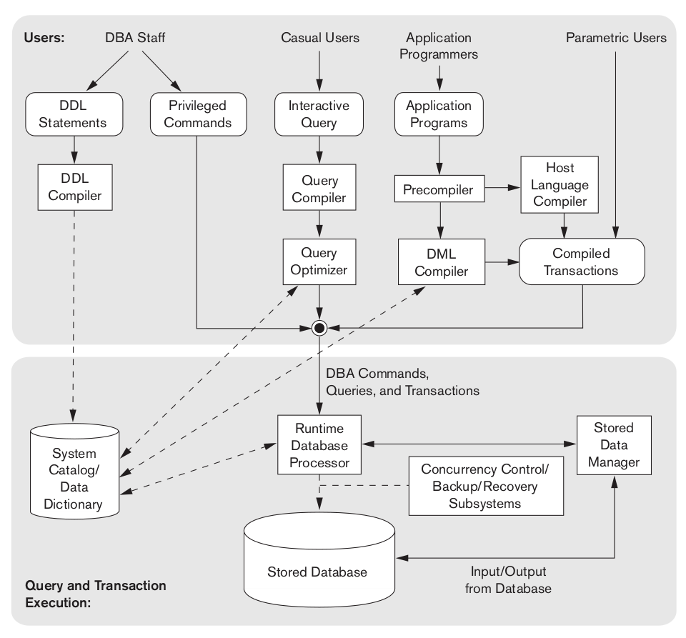 Component modules of a DBMS and their interactions