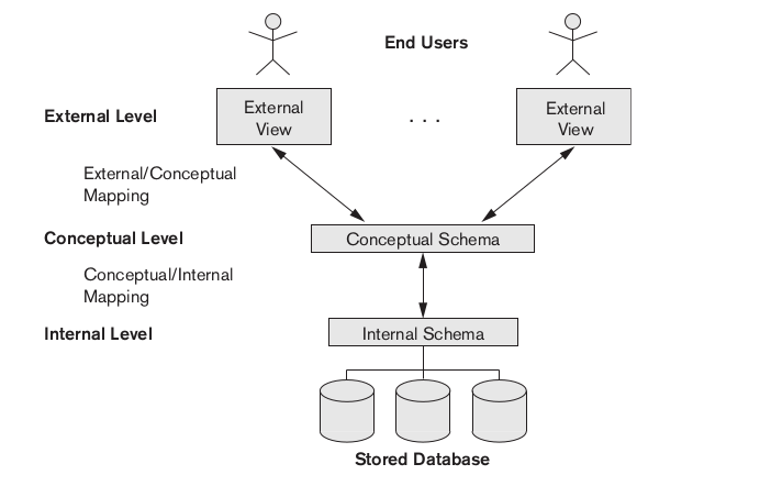 The three-schema architecture